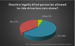 Illustration for article titled Should People Without Licenses Be Allowed To 'Drive' Autonomous Cars?